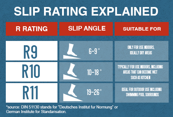 Slip Resistance R Values Tile Slip Resistance And Cof Ratings – KUYE